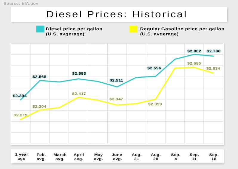 Diesel prices give a snapshot of the state of staffing in the trucking industry