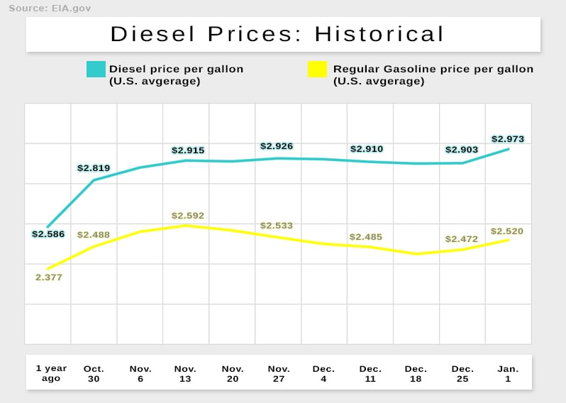 Diesel prices give a snapshot of the state of staffing in the trucking industry