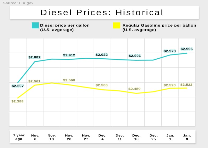 Diesel prices give a snapshot of the state of staffing in the trucking industry