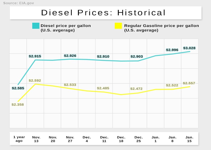 Diesel prices give a snapshot of the state of staffing in the trucking industry