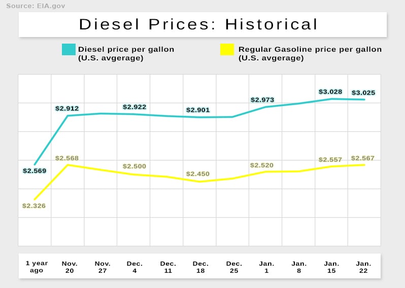 Diesel prices give a snapshot of the state of staffing in the trucking industry