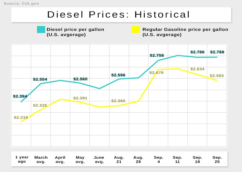 Diesel prices give a snapshot of the state of staffing in the trucking industry