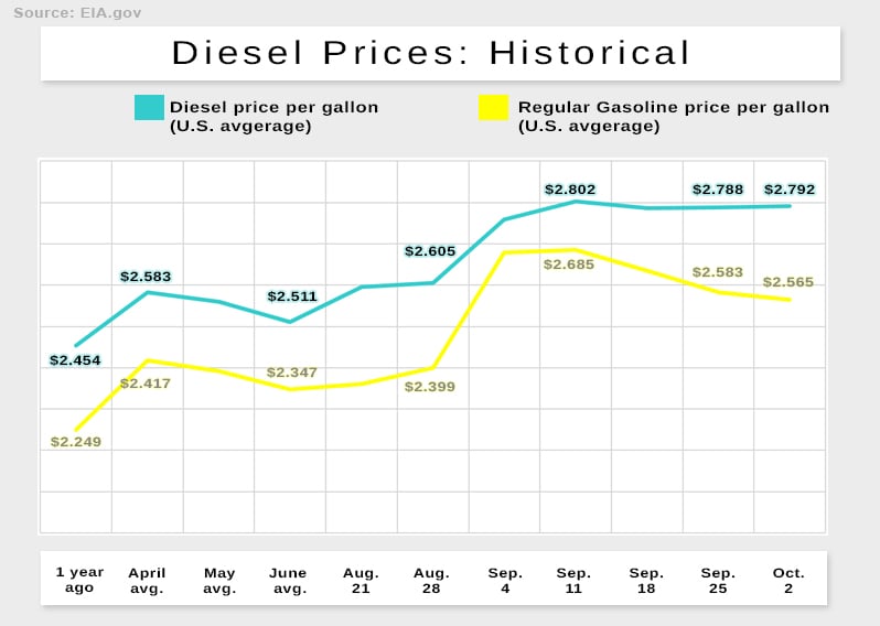 Diesel prices give a snapshot of the state of staffing in the trucking industry