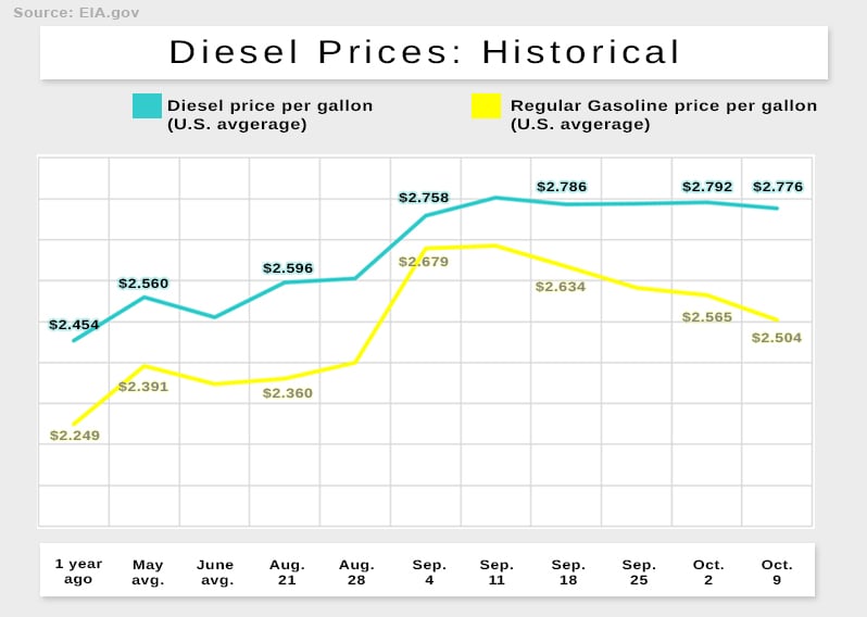 Diesel prices give a snapshot of the state of staffing in the trucking industry