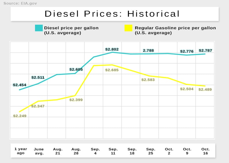 Diesel prices give a snapshot of the state of staffing in the trucking industry