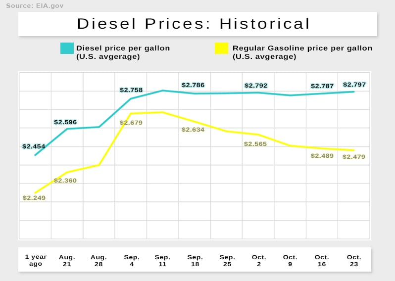 Diesel prices give a snapshot of the state of staffing in the trucking industry