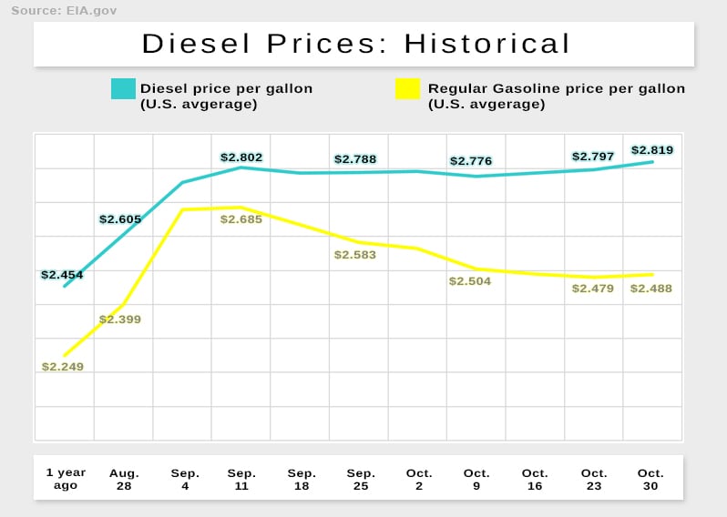 Diesel prices give a snapshot of the state of staffing in the trucking industry