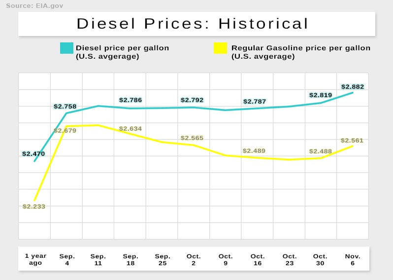 Diesel prices give a snapshot of the state of staffing in the trucking industry