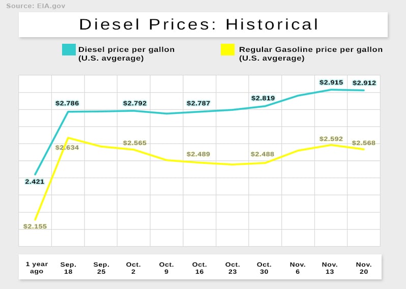 Diesel prices give a snapshot of the state of staffing in the trucking industry