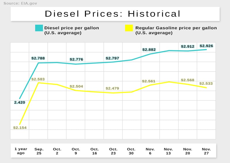 Diesel prices give a snapshot of the state of staffing in the trucking industry