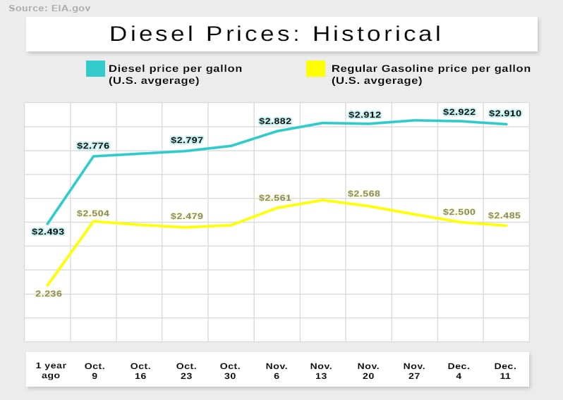 Diesel prices give a snapshot of the state of staffing in the trucking industry