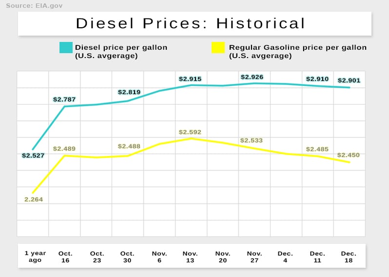 Diesel prices give a snapshot of the state of staffing in the trucking industry