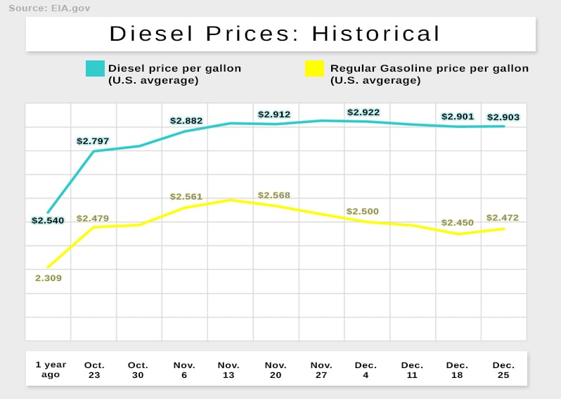 Diesel prices give a snapshot of the state of staffing in the trucking industry