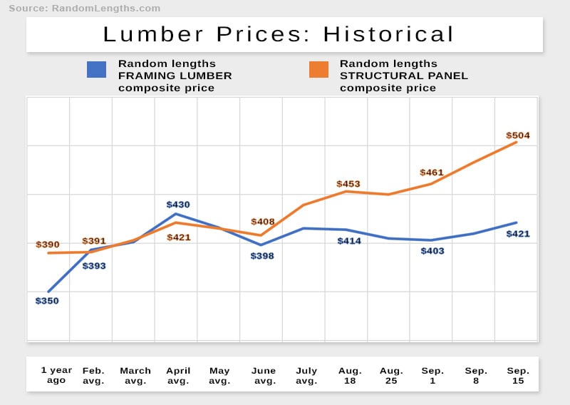 Lumber prices give a snapshot of the state of staffing in the trucking industry