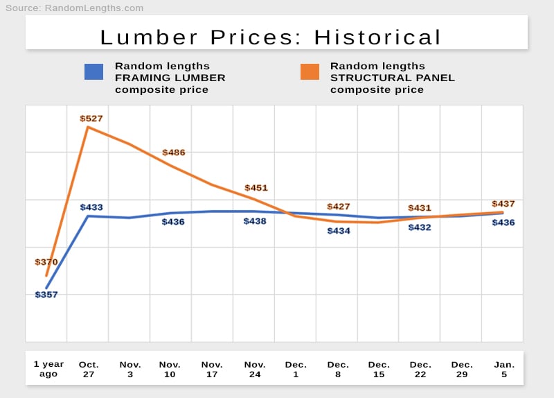 Lumber prices give a snapshot of the state of staffing in the construction industry