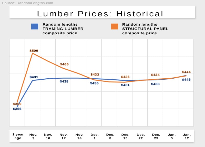 Lumber prices give a snapshot of the state of staffing in the construction industry