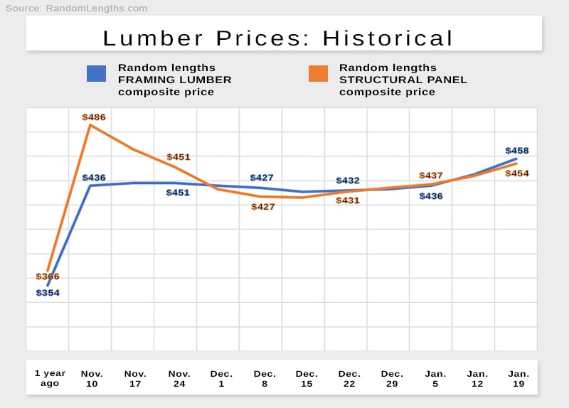 Lumber prices give a snapshot of the state of staffing in the construction industry