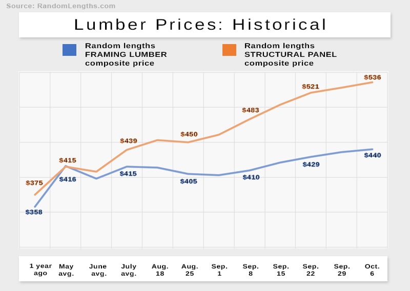 Lumber prices give a snapshot of the state of staffing in the construction industry