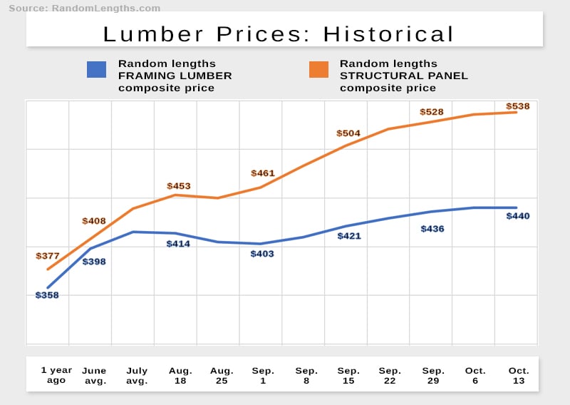 Lumber prices give a snapshot of the state of staffing in the construction industry