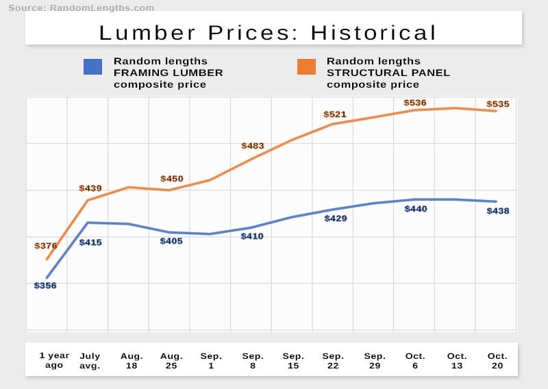 Lumber prices give a snapshot of the state of staffing in the construction industry