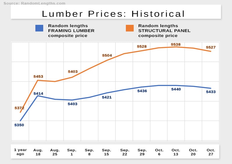 Lumber prices give a snapshot of the state of staffing in the construction industry