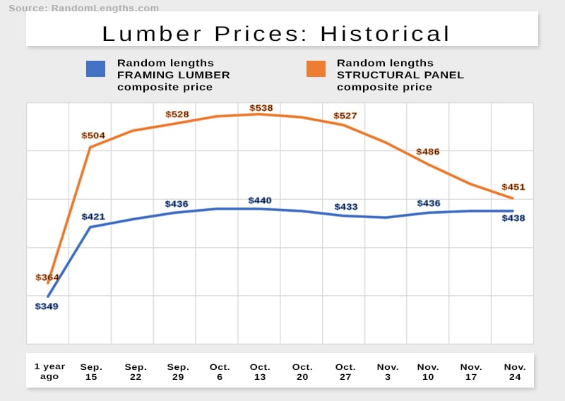 Lumber prices give a snapshot of the state of staffing in the trucking industry