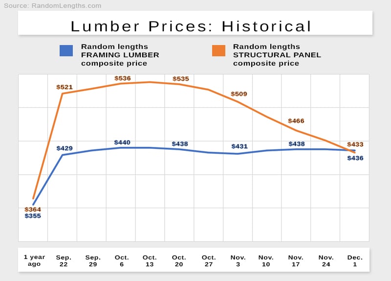 Lumber prices give a snapshot of the state of staffing in the trucking industry