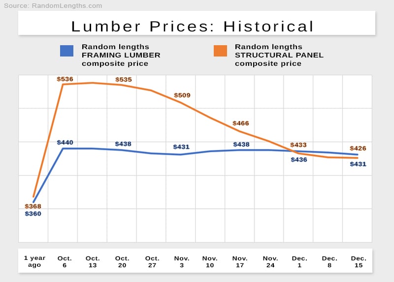 Lumber prices give a snapshot of the state of staffing in the trucking industry