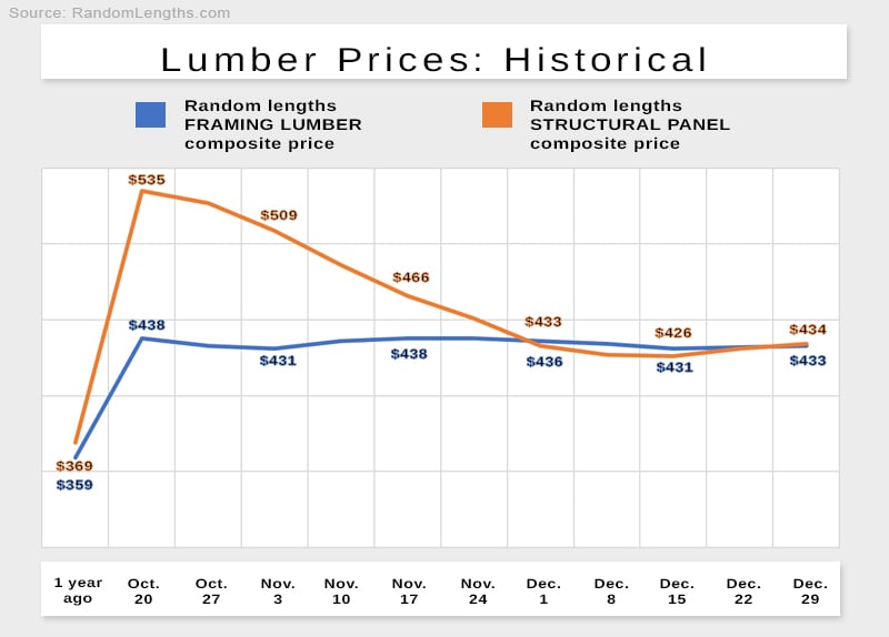 Lumber prices give a snapshot of the state of staffing in the construction industry