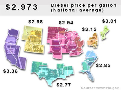 Diesel prices give a snapshot of the state of staffing in the trucking industry