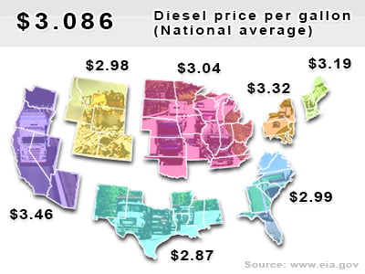 Diesel prices give a snapshot of the state of staffing in the trucking industry