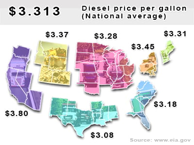 National average diesel price per gallon: $3.31