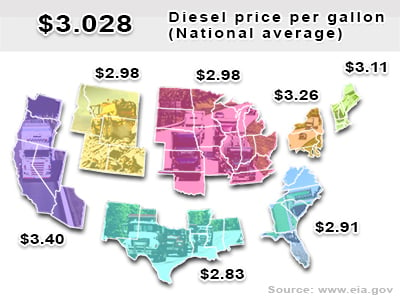 Diesel prices give a snapshot of the state of staffing in the trucking industry