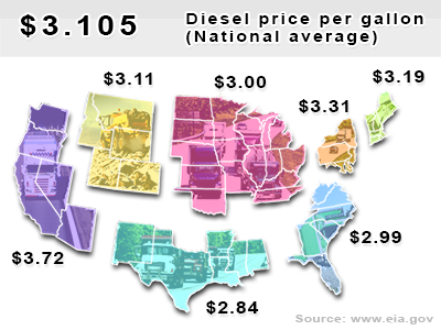 Current diesel national average $3.105 per gallon.