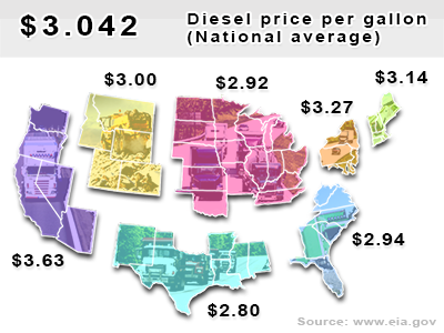 Current diesel national average $3.042 per gallon.