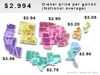 Current diesel national average $2.994 per gallon